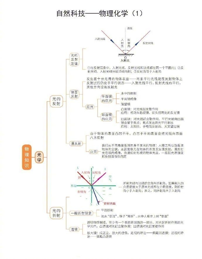 2021年公务员考试自然科技常识超强思维导图